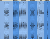 Player jersey numbers on England Cricket Shirts