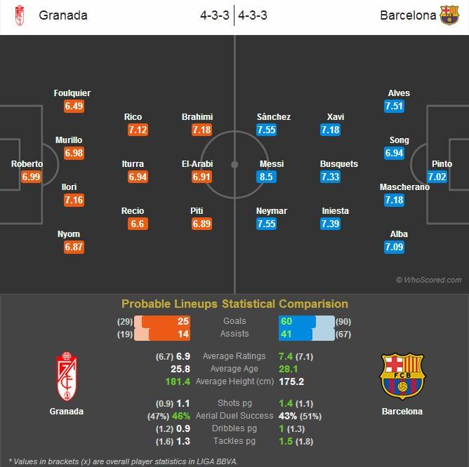 Granada vs Barcelona - Statistical Preview