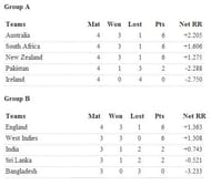 ICC Women's Wrld T20 Points table