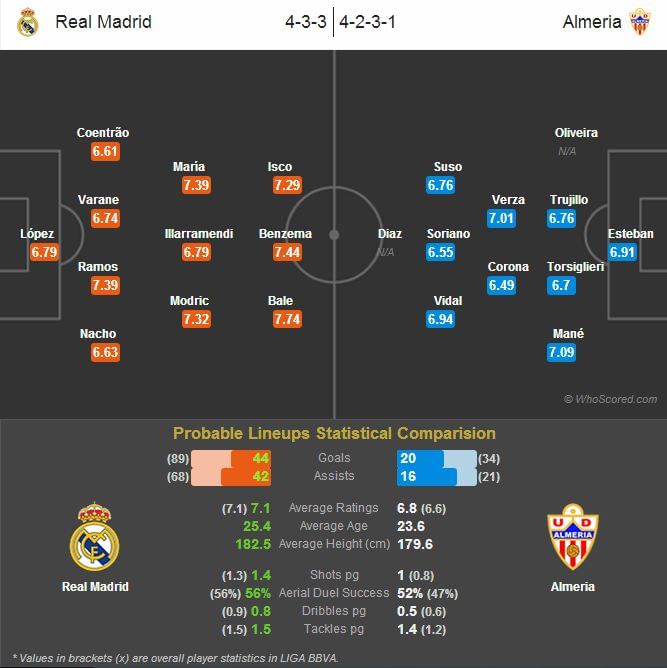 Real Madrid vs Almeria - Statistical Preview