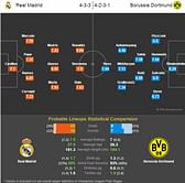 Real Madrid vs Borussia Dortmund - Statistical Preview