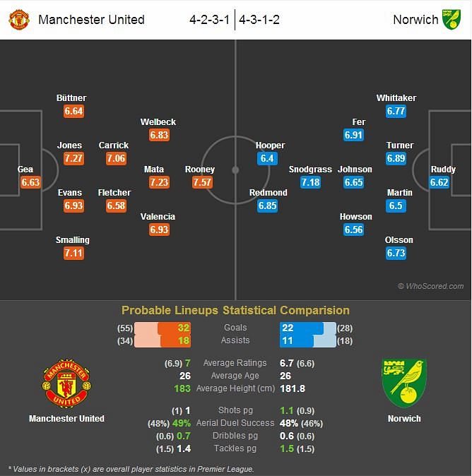 Manchester United-Norwich Statistical Preview