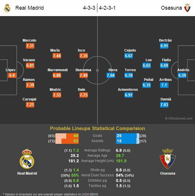 Real Madrid-Osasuna Statistical Preview