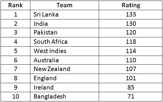 Sri Lanka reclaim No. 1 position in T20I team rankings after World T20 win