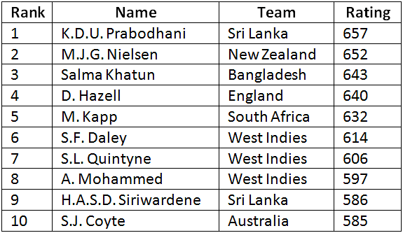 Sri Lanka’s Udeshika Prabhodhini becomes No 1 T20I bowler