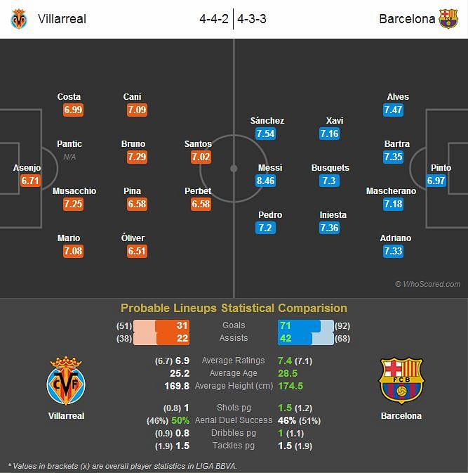 Villarreal-Barcelona Statistical Preview
