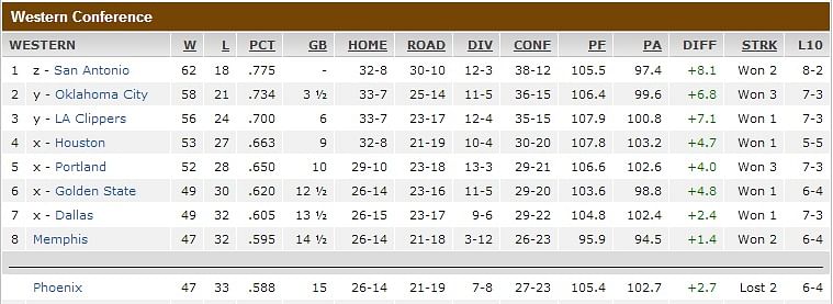 western conference nba standings 2014
