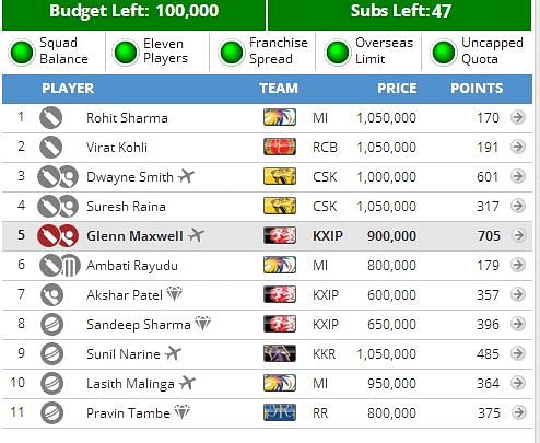 IPL 2014: Fantasy Guru - Ranchi shows its face; what does Feroz Shah Kotla have in store?