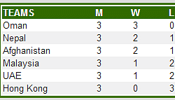 ACC Premier League: Nepal lose to Oman