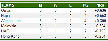 ACC Premier League table after the completion of Day 3