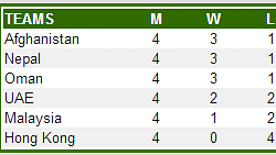 ACC Premier League: Day 4 - Nepal beat Hong Kong