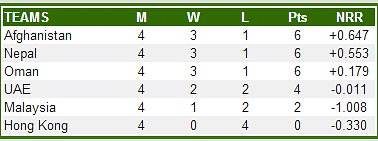 Points Table of 2014 ACC Premier League after the complation of matche sof DAY 4