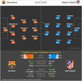 Barcelona vs Atletico Madrid - Statistical Preview