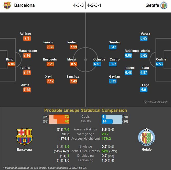 Barcelona vs Getafe - Statistical Preview