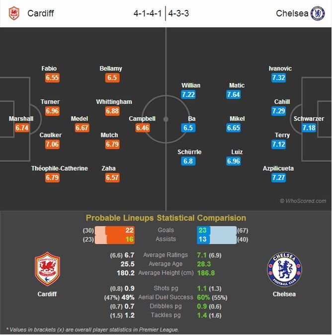 Cardiff-Chelsea Statistical Preview