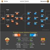Elche vs Barcelona - Statistical Preview