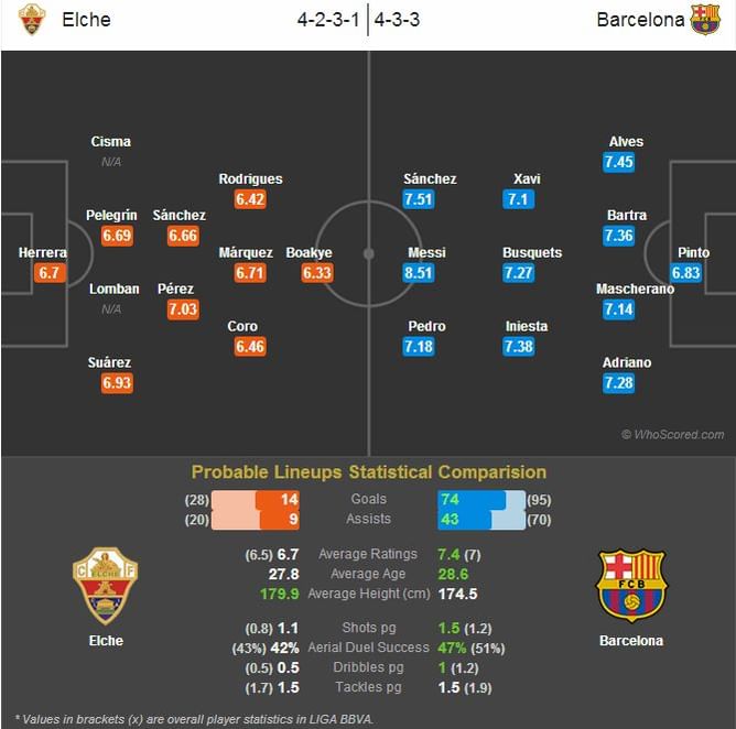 Elche vs Barcelona - Statistical Preview