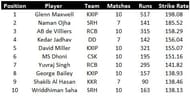 Highest strike rate ipl