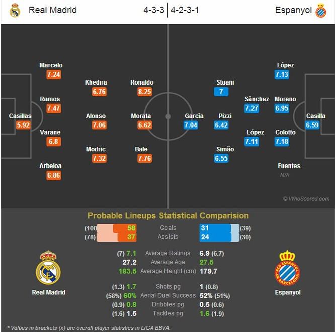 Real Madrid vs Espanyol - Statistical Preview