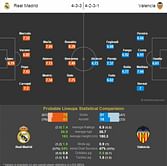 Real Madrid vs Valencia - Statistical Preview