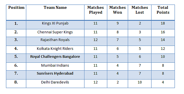 IPL 2014: May 20 Schedule - SRH vs RCB: Venue, date, predicted line-ups