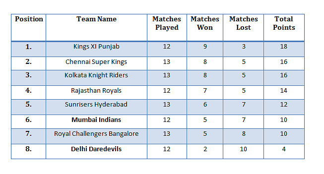 IPL 2014: May 23 Schedule - MI vs DD: Venue, date, predicted line-ups