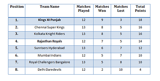 IPL 2014: May 23 Schedule - KXIP vs RR: Venue, date, predicted line-ups