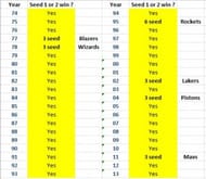 Regular season rankings of NBA winners
