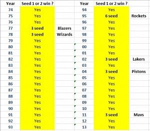 Regular season rankings of NBA winners