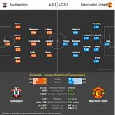 Southampton-Manchester United Statistical Preview