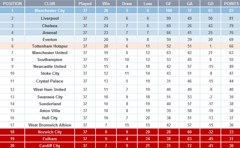 Epl 2014 Table Standings