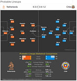 Netherlands-Chile Statistical Preview