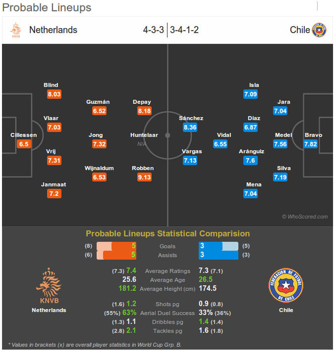 Netherlands-Chile Statistical Preview