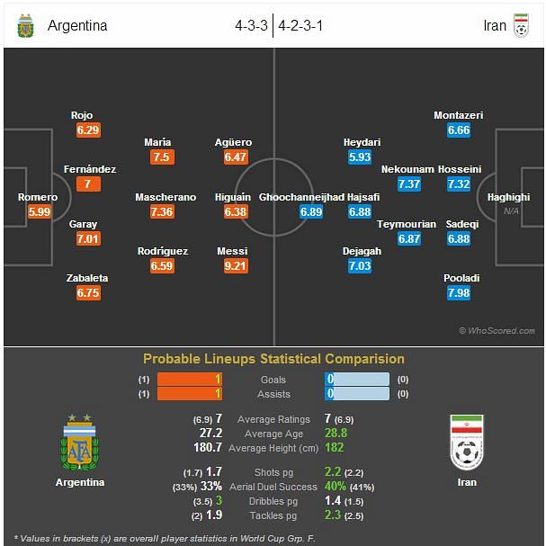 Argentina vs Iran - Statistical Preview