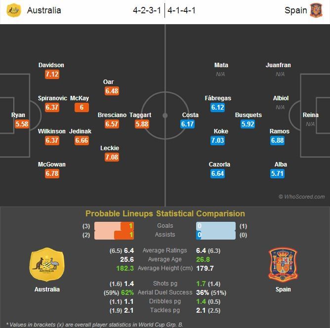 Australia vs Spain - Statistical Preview