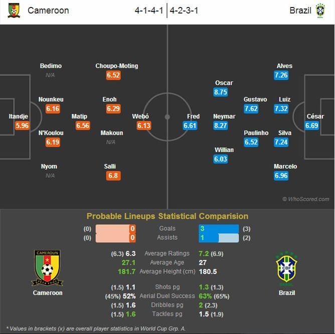 Cameroon vs Brazil - Statistical Preview