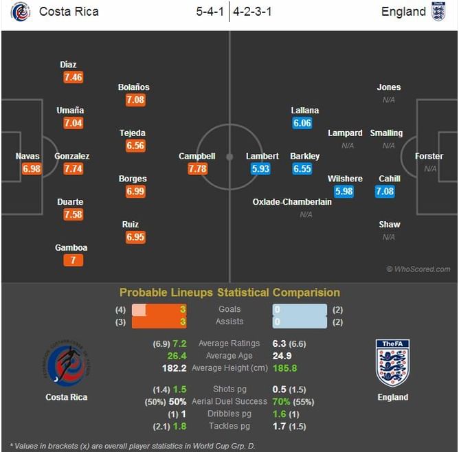 Costa Rica vs England - Statistical Preview