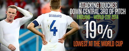 Roy Hodgson's archaic approach at the root of England's problems