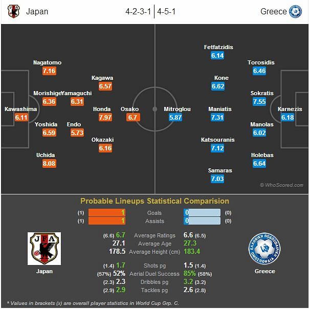 Japan vs Greece - Statistical Preview