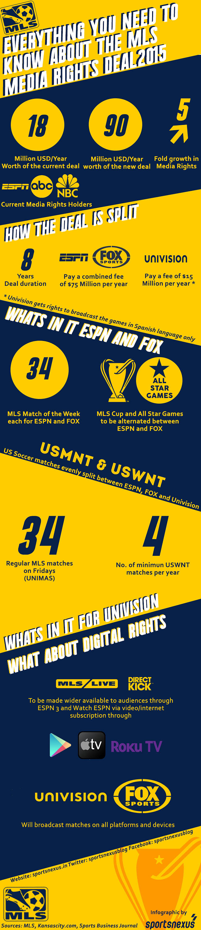 Infographic Everything you need to know about the MLS media rights deal