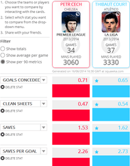 Cech vs Courtois in Squawkaâs Comparison Matrix