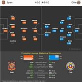 Spain vs Chile - Statistical Preview