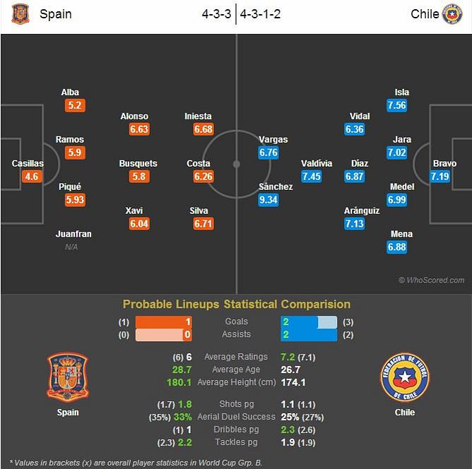 Spain vs Chile - Statistical Preview
