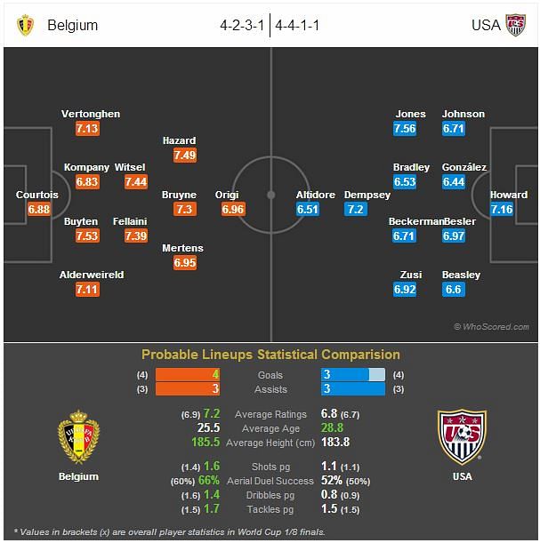 Belgium vs USA - Statistical Preview