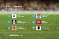 Follow the World Cup in realtime on Twitter