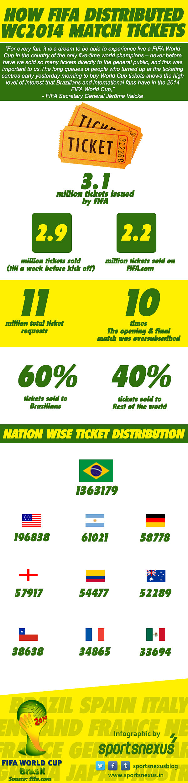 Top 10 countries present in Brazil for the 2014 FIFA World Cup