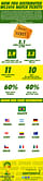 Top 10 countries present in Brazil for the 2014 FIFA World Cup