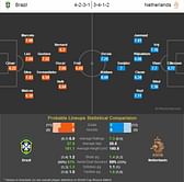 2014 World Cup third place playoff: Brazil vs Netherlands - Statistical Preview