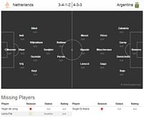 Netherlands vs Argentina - Statistical Preview