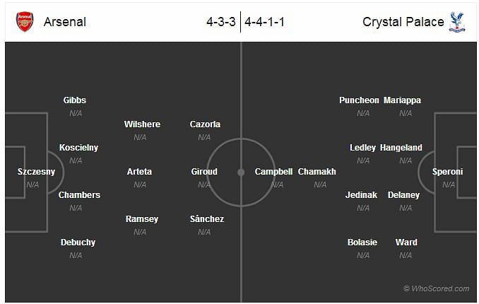 Arsenal vs Crystal Palace - Statistical Preview